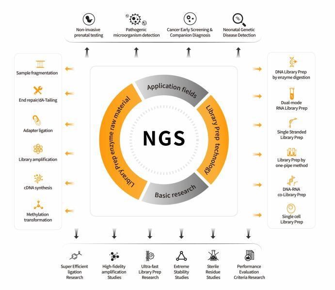 NGS platform overview – library prep technologies and application fields